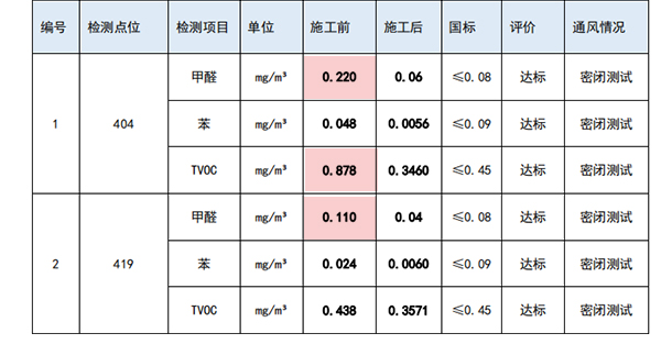 除醛施工前后对比数据